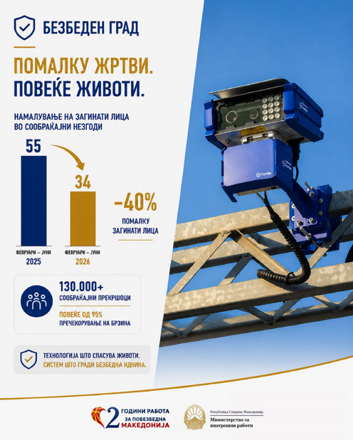МВР: Бројот на жртви во сообраќајни незгоди е намален за 40 отсто со воведувањето на „Безбеден град“