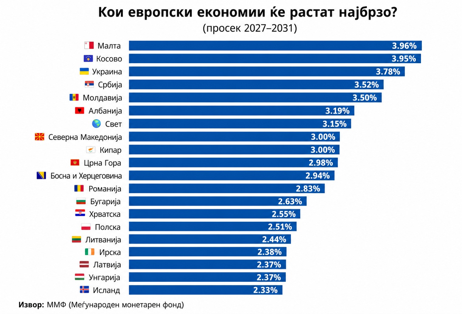 ММФ со оптимистички прогнози: Македонија меѓу топ 7 најбрзорастечки економии во Европа до 2031 година