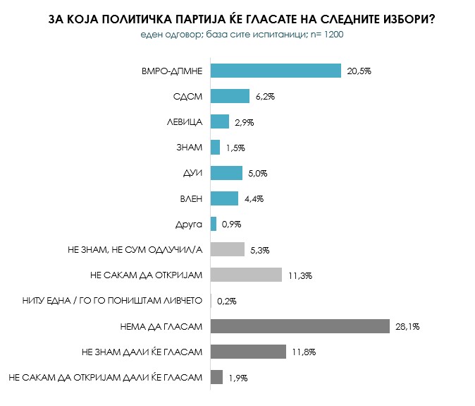 Анкета: И по две години на власт, ВМРО-ДПМНЕ и Мицкоски во убедливо водство