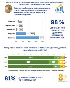 Анкета на Народната банка: Расте задоволството од статистичките податоци и услугите