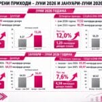 Во првата половина од 2026 година наплатени 2,27 милијарди евра даноци и придонеси – раст од 231,8 милиони евра во однос на лани
