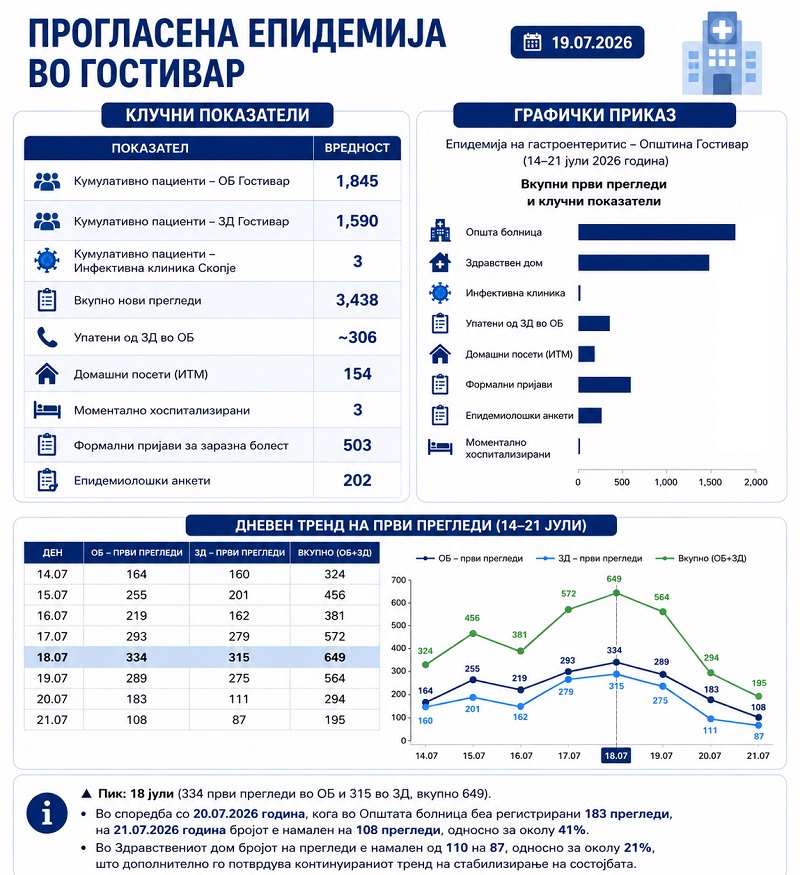 Вчера, уште 108 пациенти побарале помош за гастроентеритис во Гостивар