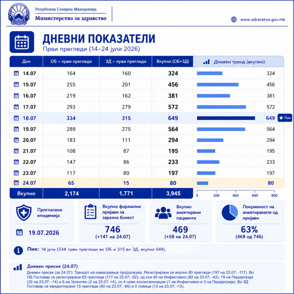 МЗ: Намалување на бројот на лица од Гостивар што бараат лекарска помош – 80 во текот на вчерашниот ден