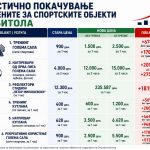 Општината драстично го поскапува користењето на спортските објекти