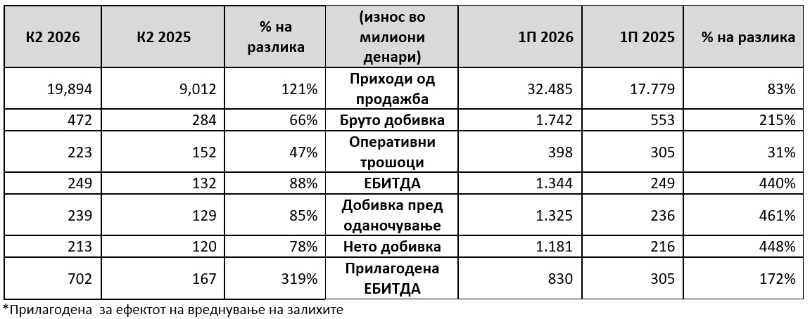 ОКТА: Силни резултати во вториот квартал и првата половина од 2026 година, поддржани од зголемена комерцијална активност и подобрувања во синџирот на снабдување