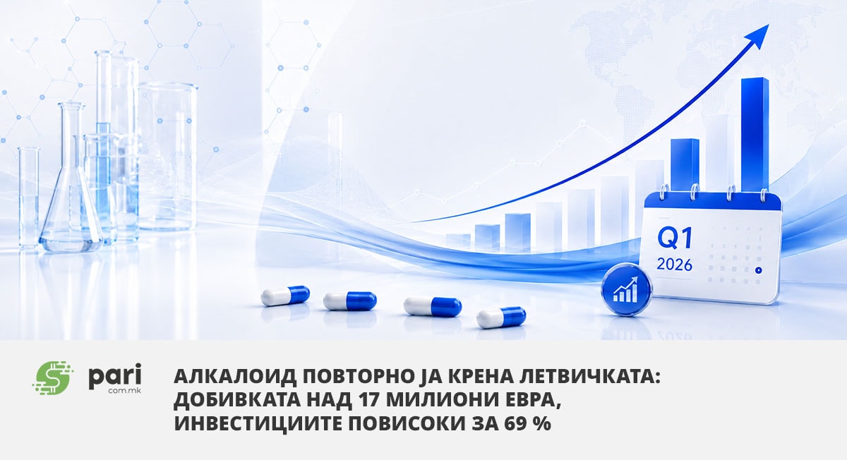 Алкалоид повторно ја крена летвичката: Добивката над 17 милиони евра, инвестициите повисоки за 69 %