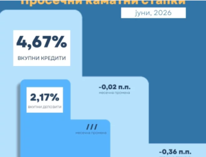 Просечната каматна стапка на депозитите 2,17%, а на кредитите 4,67%