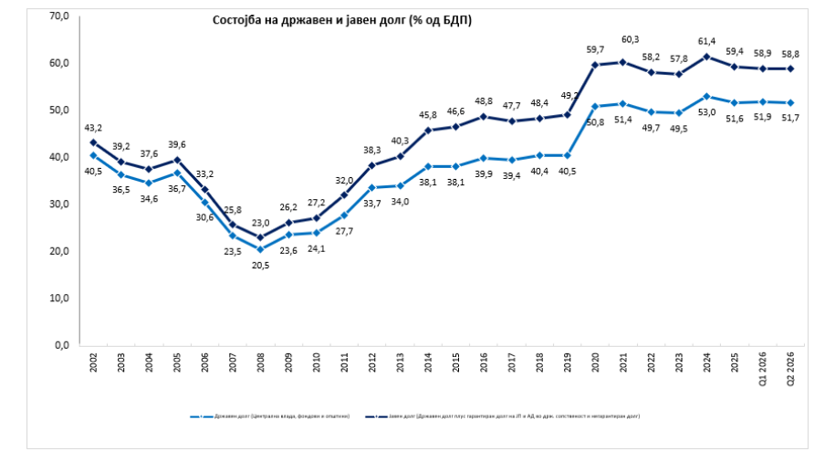 Јавниот долг се намалува, Владата будно ја следи инфлацијата