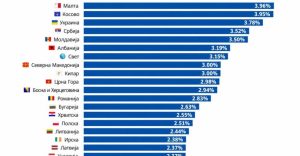 ММФ со оптимистички прогнози: Македонија меѓу топ 7 најбрзорастечки економии во Европа до 2031 година
