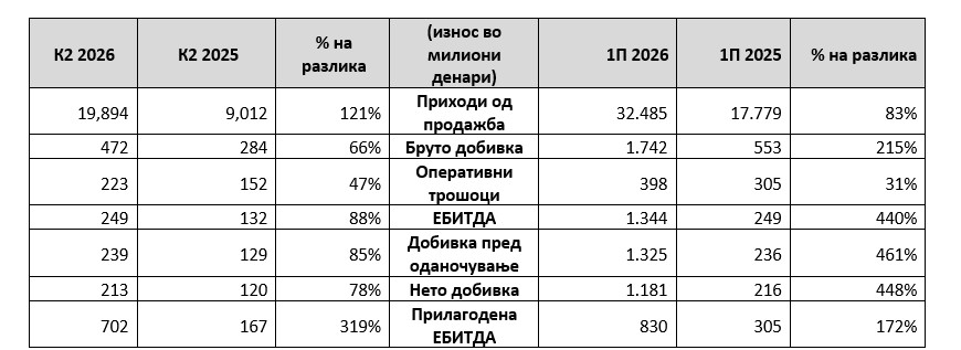 Силни резултати во вториот квартал и првата половина од 2026 година, поддржани од зголемена комерцијална активност и подобрувања во синџирот на снабдување