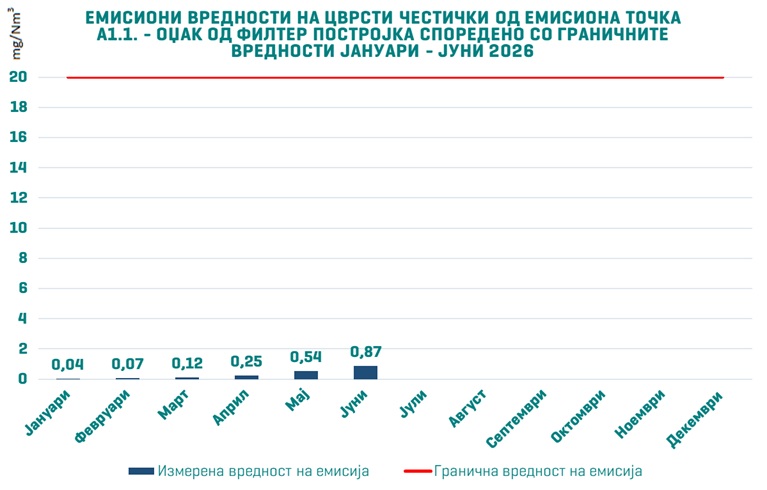 Макстил и во вториот квартал од 2026 година со повеќе од 20 пати пониски емисии на цврсти честички