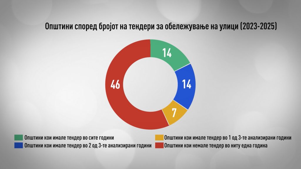 (ВИДЕО) Избришани пешачки премини – избришана безбедност и доверба во институциите