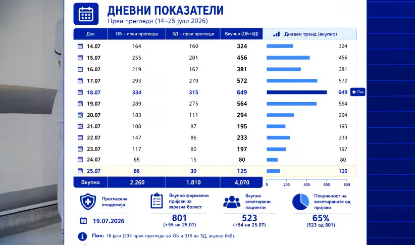 Нов раст на болни во Гостивар