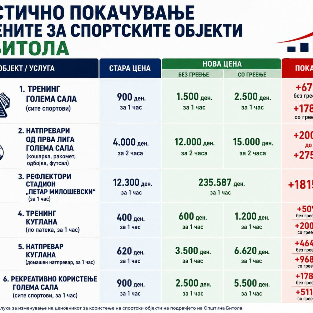Драстично зголемување на цените за тренинзи и рекреација во Битола