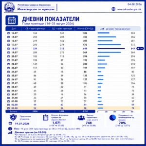 Состојбата во Гостивар се следи – намален вкупниот број прегледи