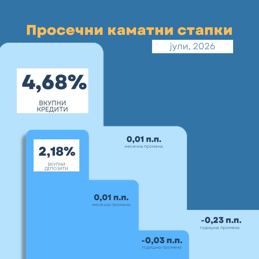 ШТО СЕ СЛУЧУВА СО КАМАТИТЕ? Новите кредити за граѓаните на 4,73%, депозитите на 2,65%