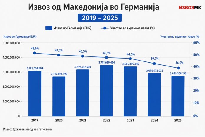 Кризата во германската автомобилска индустрија го намали уделот на Германија во македонскиот извоз од 48,6% на 36,2%