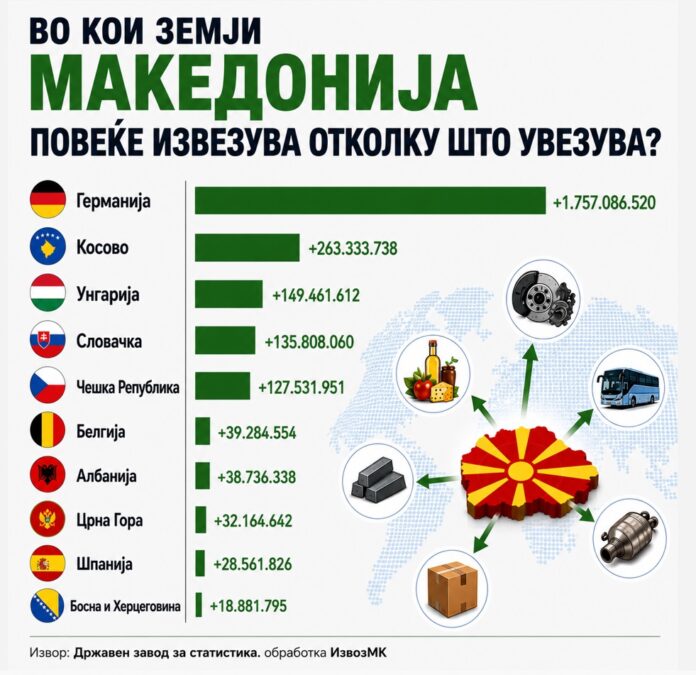 Во кои земји Македонија повеќе извезува отколку што увезува?