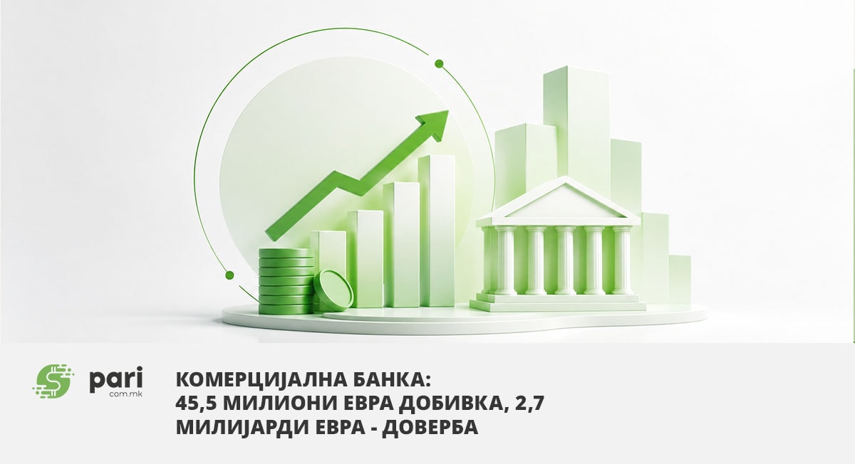 Комерцијална банка: 45,5 милиони евра добивка, 2,7 милијарди евра – доверба