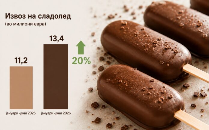 Повеќе извезуваме отколку што увезуваме сладолед: Извозот порасна за 20% во првата половина од 2026 година