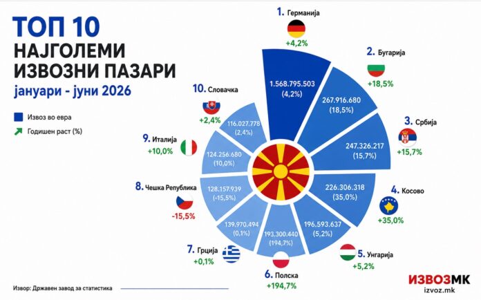 Извозот во јуни порасна за 19%: Кои производи и пазари го носат македонскиот извоз во првата половина од 2026?