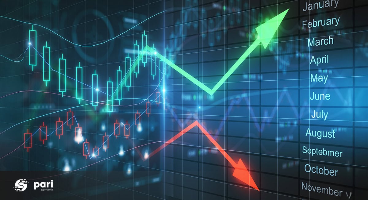 Акциите паднаа до 10,96 %, растот застана на 2,90 % – Берзата во јули