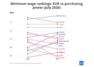 Куповната моќ расте: Евростат ја позиционира Македонија пред седум земји од ЕУ