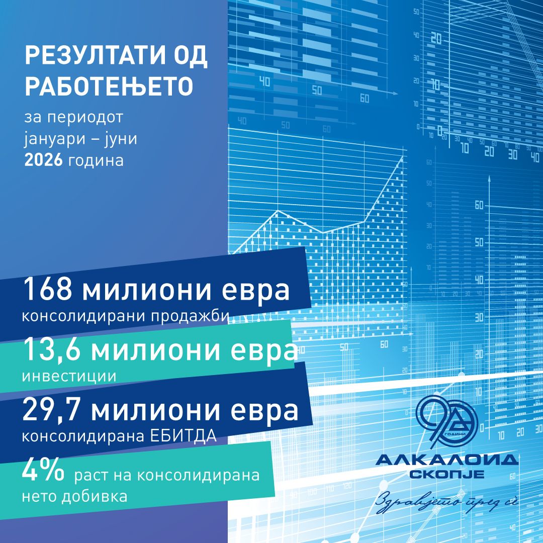 „Алкалоид“ со консолидирани продажби од 168 милиони евра, инвестиции од 13,6 милиони евра и 43 нови вработувања во земјата во првата половина на 2026 година