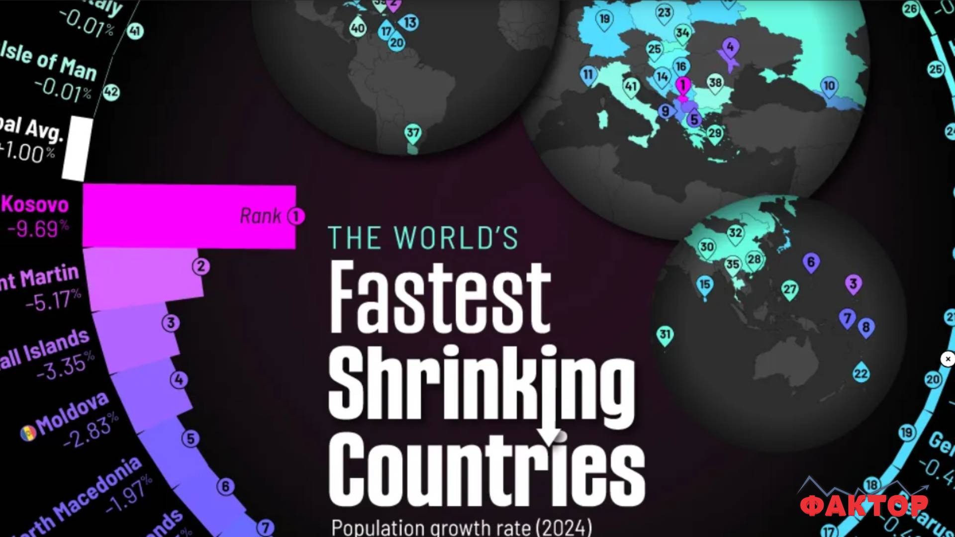 СЕ НАЈДЕ МЕЃУ ПРВИТЕ: Visual Capitalist ја рангира Македонија како една од земјите која забрзано го губи населението