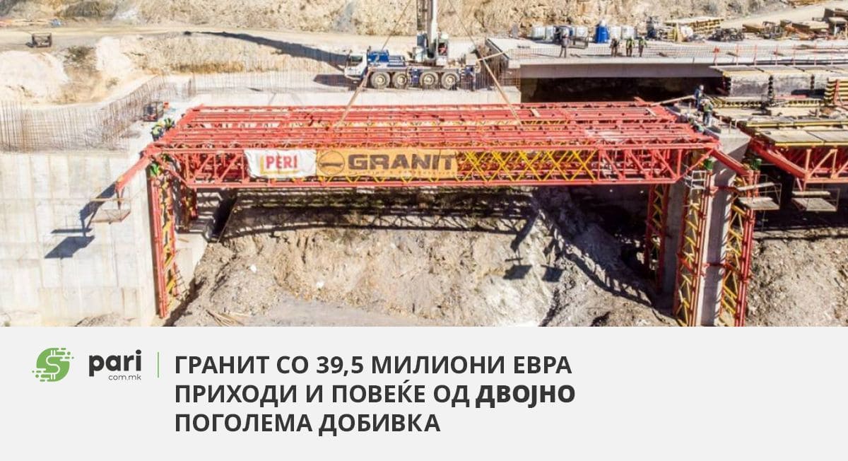 Гранит со 39,5 милиони евра приходи и повеќе од двојно поголема добивка   