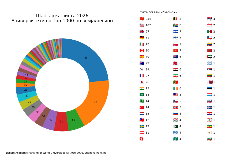 Ниту еден македонски универзитет не е меѓу 1.000 најдобри на Шангајската листа