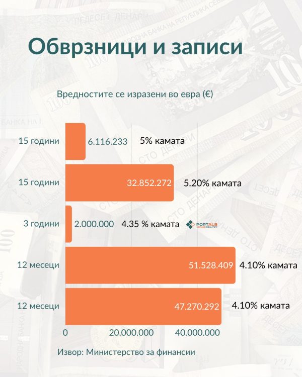 АНАЛИЗА: Должнички круг – се враќаат стари, се создаваат нови долгови, дел ќе се плаќаат до 2041