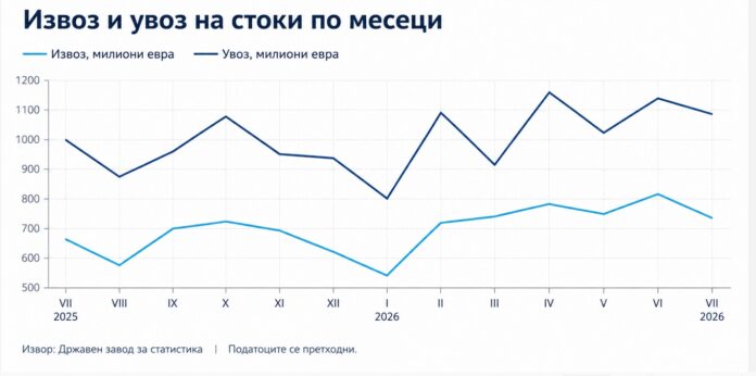 Извозот во јули порасна 11,3%, покрива 68,5% од увозот