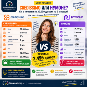 БанкоМетар споредува: Credissimo или НУМОНЕ – кој е поевтин за 30.000 денари на 3 месеци?