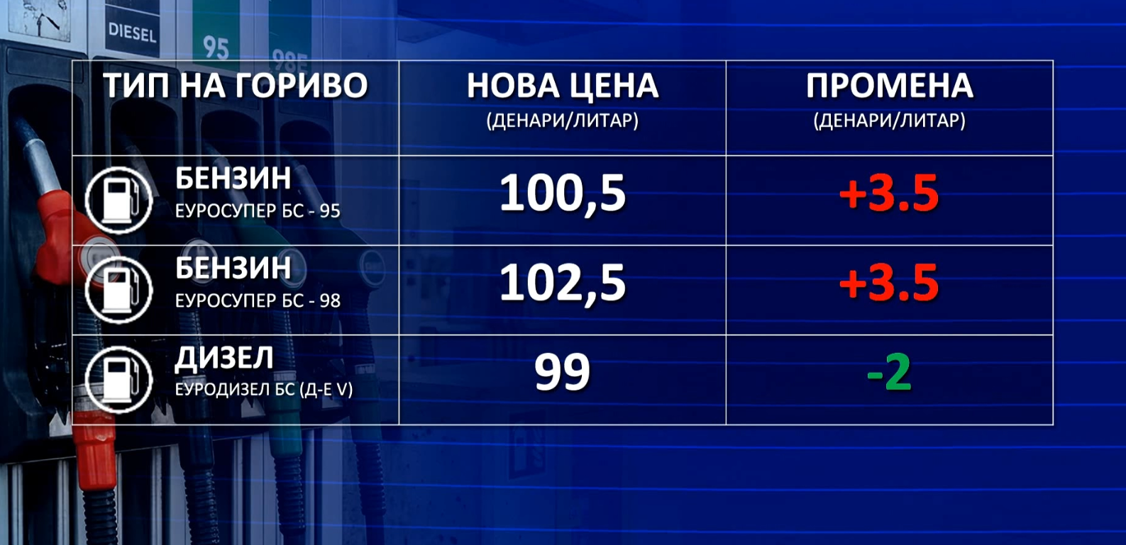 Дизелот поевтин за 2 денари од полноќ, бензините покапи за 3,5