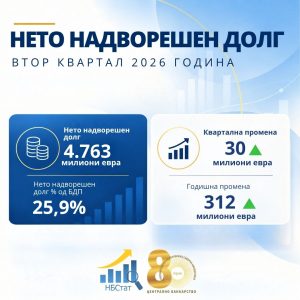 Надворешен долг, побарувања и меѓународна инвестициска позиција во вториот квартал од 2026 година