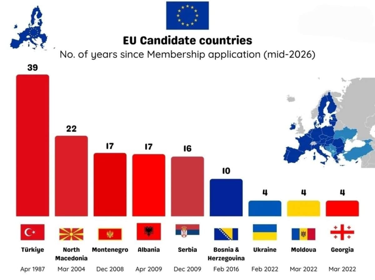 Колку долго земјите чекаат за влез во Европската Унија?