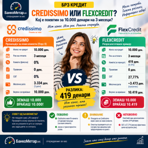 БанкоМетар споредува: Credissimo или FlexCredit – кој е поевтин за 10.000 денари на 3 месеци?