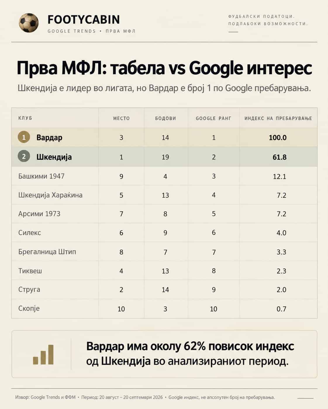 Истражување: Вардар води на Google, Шкендија на теренот
