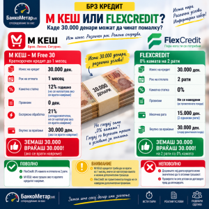 БанкоМетар споредува: М КЕШ или FlexCredit – каде 30.000 денари можат да чинат помалку?