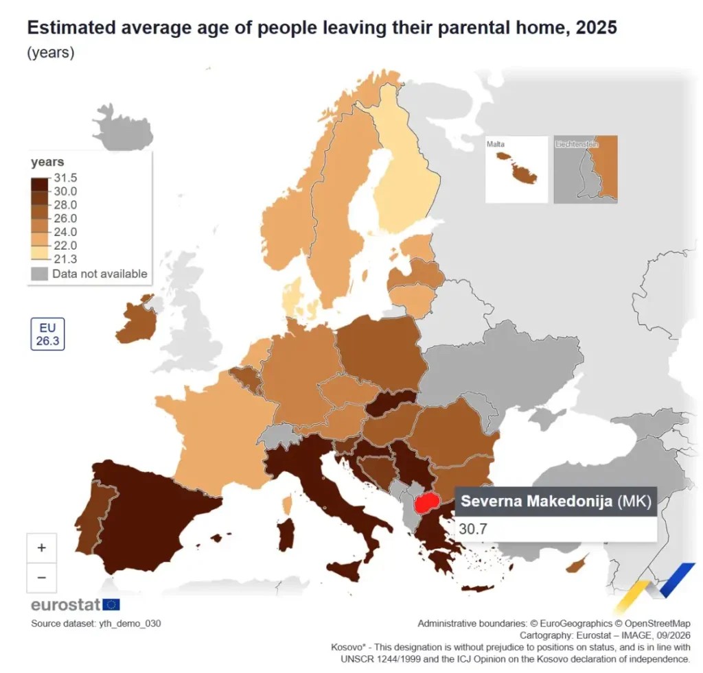 Младите во Македонија го напуштаат родителскиот дом на 30,7 години, а во ЕУ до 26,3