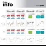 Energy Delivery Solutions Инфо Поинт: Просечната цена на струјата на HUPX берзата за 18 септември 2026 изнесува 180,25 евра за мегават час, на МЕМО 144,54 евра за мегават час