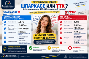 БанкоМетар споредува: Шпаркасе или ТТК – кој е поповолен за 400.000 денари на 5 години?