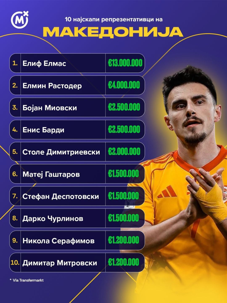 Топ 10 најскапи репрезентативци на Македонија