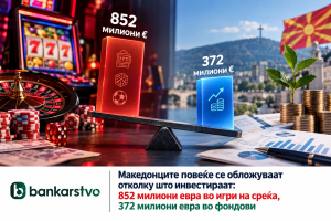 Македонците повеќе се обложуваат отколку што инвестираат: 852 милиони евра во игри на среќа, 372 милиони евра во фондови
