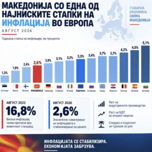 Од Владата тврдат дека Македонија е со една од најниските стапки на инфлација во Европа