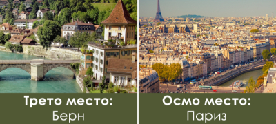 Најубавите градови за живот во Европа во 2026-та – Два се во Швајцарија, Скопје не е ни во првите 100