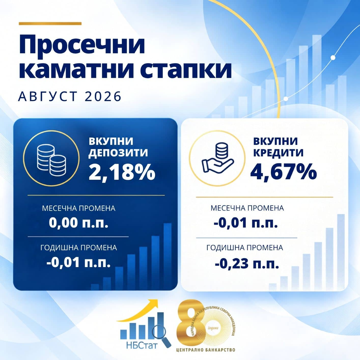 Каматите тргнаа нагоре: Во август поскапи новоодобрените кредити