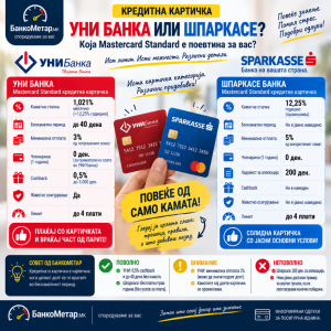 БанкоМетар споредува: УНИ Банка или Шпаркасе – која Mastercard Standard кредитна картичка е поевтина?