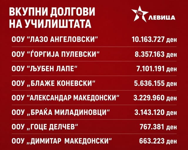Училиштата во Аеродром должат 39 милиони денари, а работата им ја финансираат родителите на учениците